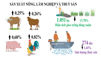 Báo cáo kinh tế - xã hội tháng 02 và 02 tháng năm 2022