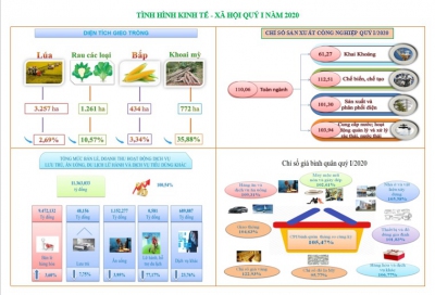 Tình hình kinh tế xã hội quý I năm 2020