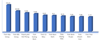 Dự báo tăng trưởng 6 tháng đầu năm 2023 của các tỉnh, thành phố trực thuộc trung ương - những nét tương phản