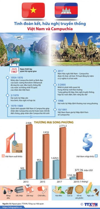 Tình đoàn kết, hữu nghị truyền thống Việt Nam và Campuchia