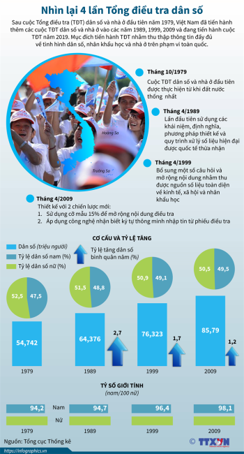 Nhìn lại 4 lần Tổng điều tra dân số