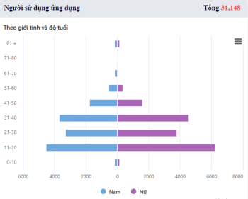 31.148 người dân Bình Phước sử dụng ứng dụng NCOVI