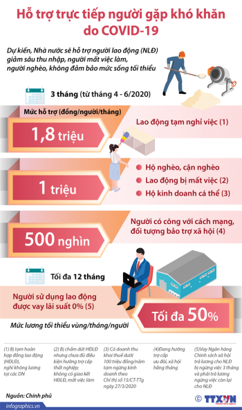 Hỗ trợ trực tiếp người khó khăn do COVID-19