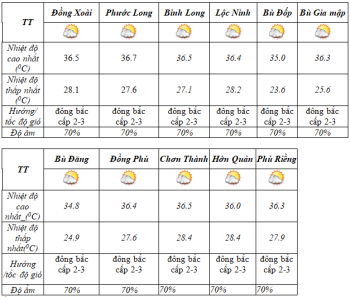 24 giờ tới, ngày nắng nóng, chiều tối có mưa rào và dông vài nơi