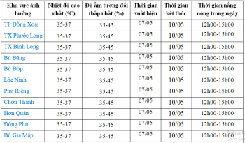Đợt nắng nóng diện rộng trên địa bàn tỉnh có khả năng kéo dài 3-4 ngày tới