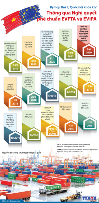 Kỳ họp thứ 9, Quốc hội khóa XIV: Thông qua Nghị quyết phê chuẩn EVFTA và EVIPA
