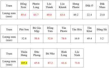 Cảnh báo mưa lớn trên khu vực tỉnh