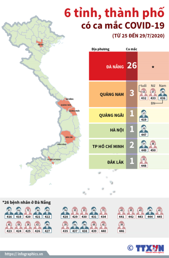 6 tỉnh, thành phố có ca mắc COVID-19