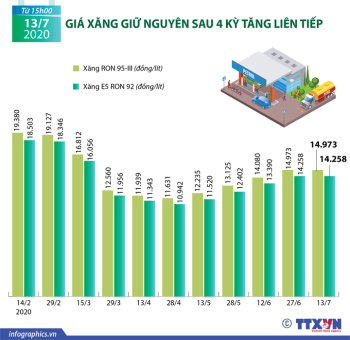 Giá xăng giữ nguyên sau 4 kỳ tăng liên tiếp