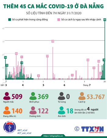 Thêm 45 ca mắc COVID-19 ở Đà Nẵng (số liệu tính đến 7h ngày 31/7/2020)