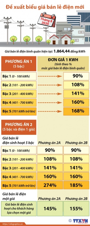 Đề xuất biểu giá bán lẻ điện mới