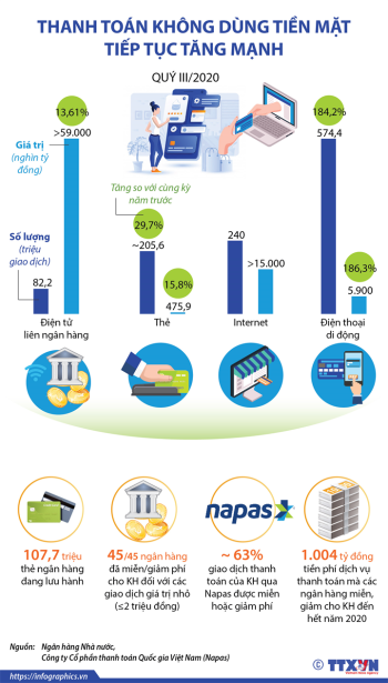 Thanh toán không dùng tiền mặt tiếp tục tăng mạnh