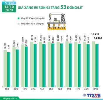 Giá xăng E5 RON 92 tăng 53 đồng/lít