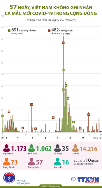 57 ngày, Việt Nam không ghi nhận ca mắc mới COVID-19 trong cộng đồng (tính đến 7h, ngày 29/10/2020)