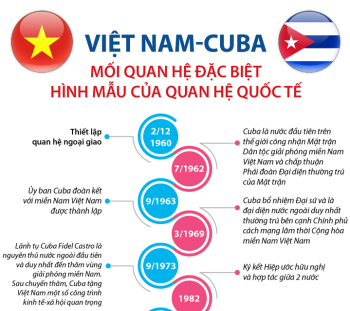 Việt Nam-Cuba: Mối quan hệ đặc biệt, hình mẫu của quan hệ quốc tế