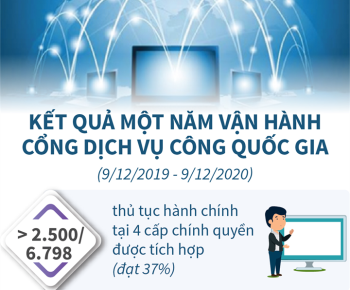 Kết quả một năm vận hành Cổng Dịch vụ công quốc gia (9/12/2019 - 9/12/2020)