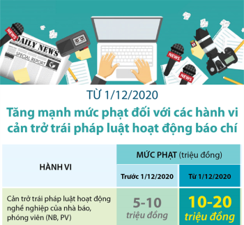 Từ 1/12/2020: Tăng mạnh mức phạt đối với các hành vi cản trở trái pháp luật hoạt động báo chí