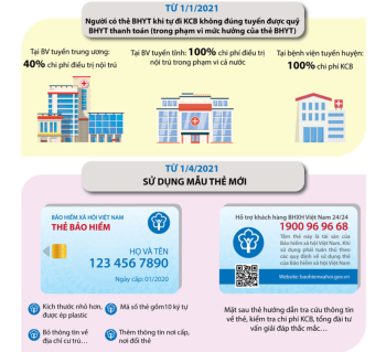 Quy định mới về chính sách Bảo hiểm y tế từ năm 2021