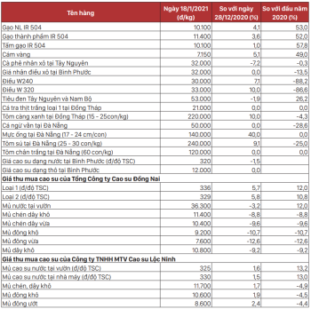 Giá các mặt hàng nông, lâm, thủy sản tiếp tục biến động trái chiều trong kỳ 01-18/01