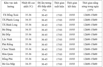 Nắng nóng vẫn tiếp tục xảy ra trên địa bàn tỉnh