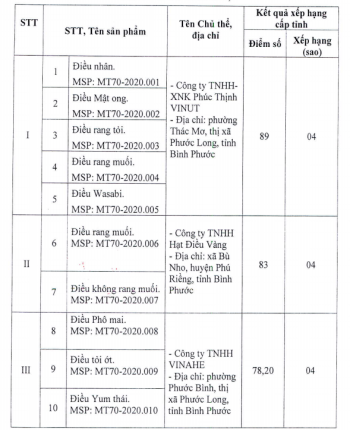 22 sản phẩm của tỉnh được công nhận OCOP