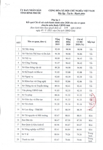 Công bố chỉ số cải cách hành chính năm 2020