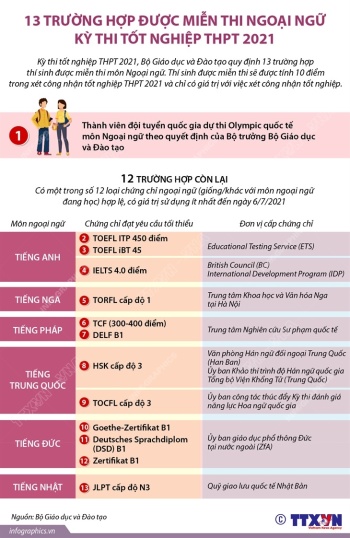 13 trường hợp được miễn thi Ngoại ngữ kỳ thi tốt nghiệp THPT 2021