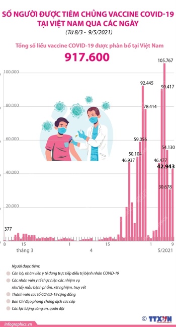Số người được tiêm chủng vaccine COVID-19 tại Việt Nam từ 8/3 - 9/5/2021