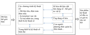 Vị trí, vai trò của chuyển đổi số trong cuộc cách mạng 4.0