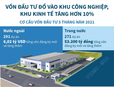 Vốn đầu tư vào khu công nghiệp, khu kinh tế tăng hơn 10%