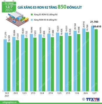 Giá xăng E5 RON 92 tăng 850 đồng/lít