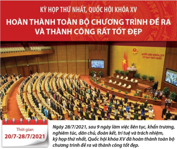 Kỳ họp thứ nhất, Quốc hội khóa XV: Hoàn thành toàn bộ chương trình đề ra và thành công rất tốt đẹp