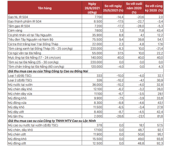 Tháng 6/2021: Giá gạo, cao su giảm, trong khi giá tiêu, cà phê xu hướng tăng