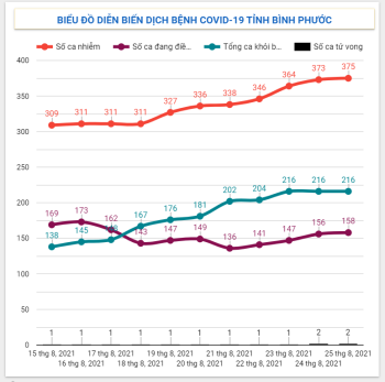 Tình hình dịch Covid-19 trên địa bàn tỉnh tính đến 5h00 ngày 25/8/2021