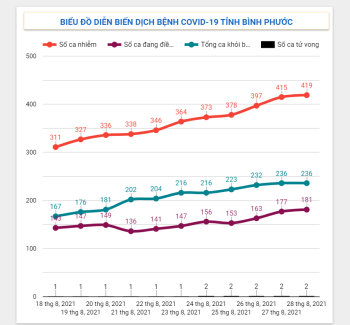 Tình hình dịch Covid-19 trên địa bàn tỉnh đến 06h00 ngày 28/8/2021