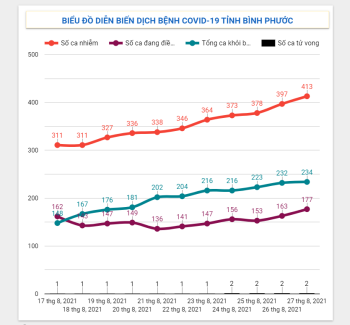 Tình hình dịch Covid-19 trên địa bàn tỉnh đến 18h30 ngày 27/8/2021