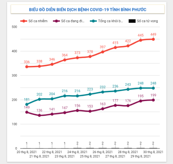 Tình hình dịch Covid-19 trên địa bàn tỉnh đến 00h45 ngày 30/8/2021