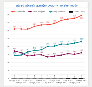 Tình hình dịch Covid-19 trên địa bàn tỉnh đến 19h50 ngày 26/8/2021
