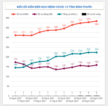Tình hình dịch Covid-19 trên địa bàn tỉnh tính đến 08h00 ngày 26/8/2021