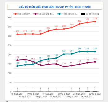 Tình hình dịch Covid-19 trên địa bàn tỉnh tính đến 08h00 ngày 25/8/2021