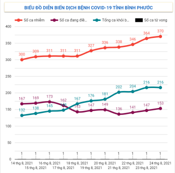 Tình hình dịch Covid-19 trên địa bàn tỉnh tính đến 07h30 ngày 24/8/2021