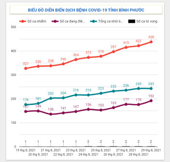 Tình hình dịch Covid-19 trên địa bàn tỉnh tính đến 07h00 ngày 29/8/2021