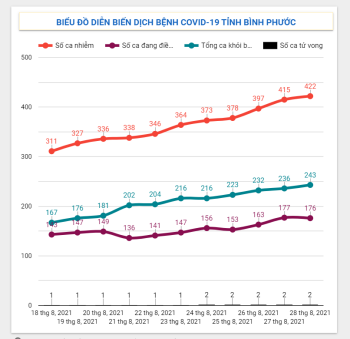 Tình hình dịch Covid-19 trên địa bàn tỉnh đến 20h15 ngày 28/8/2021
