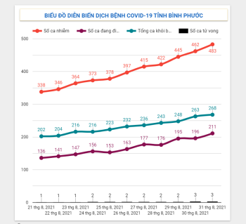Tình hình dịch Covid-19 trên địa bàn tỉnh đến 17h10 ngày 31/8/2021