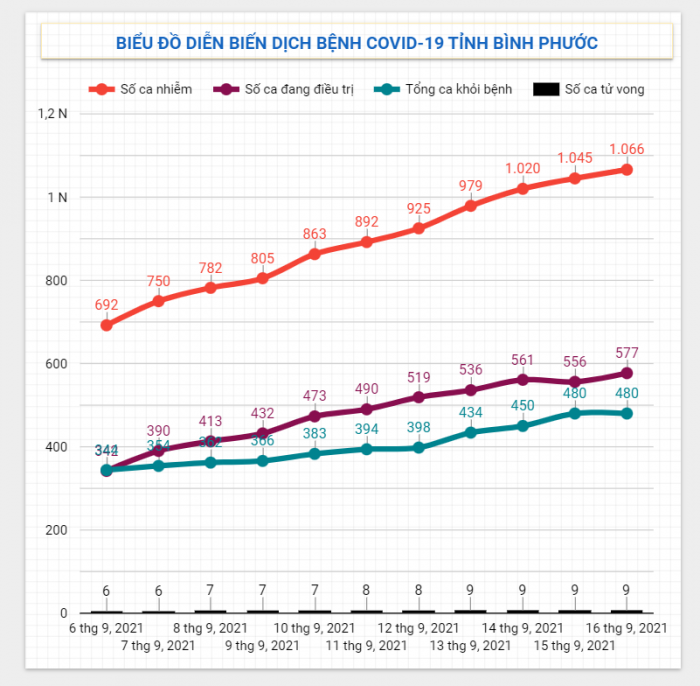 Diễn biến dịch Covid-19 trên địa bàn tỉnh ngày 16/9/2021