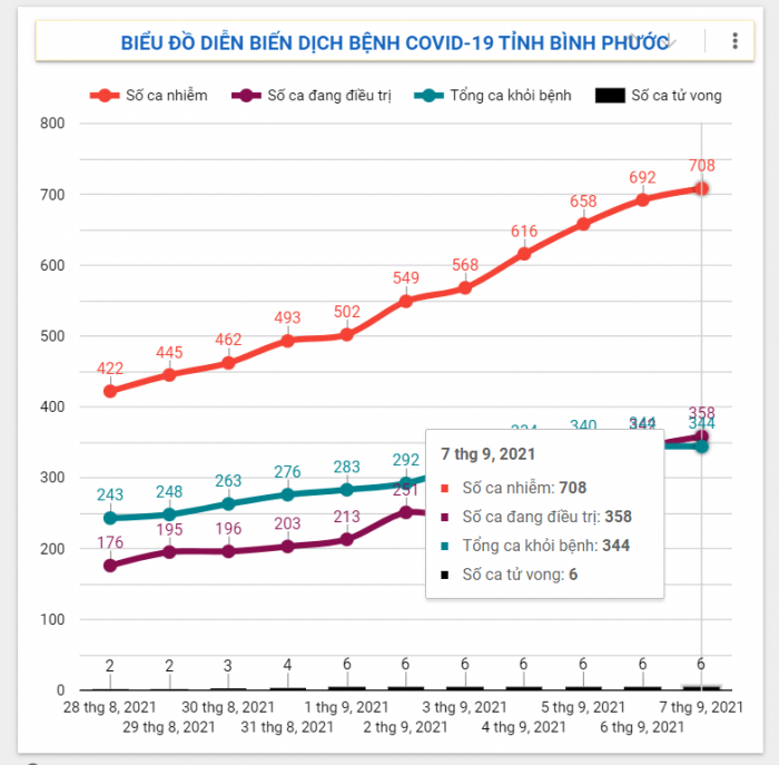 Diễn biến dịch Covid-19 trên địa bàn tỉnh ngày 07/9/2021