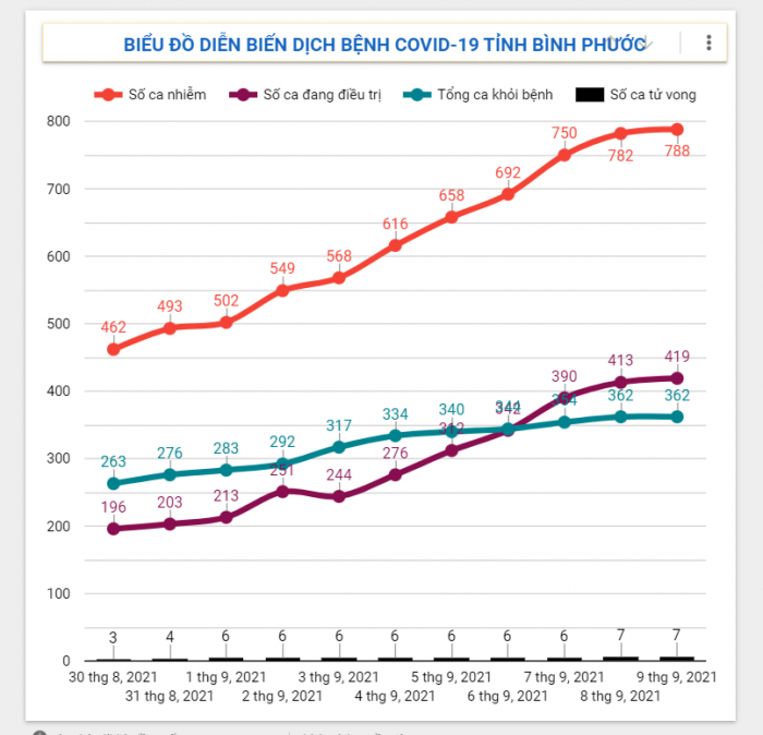 Diễn biến dịch Covid-19 trên địa bàn tỉnh ngày 09/9/2021