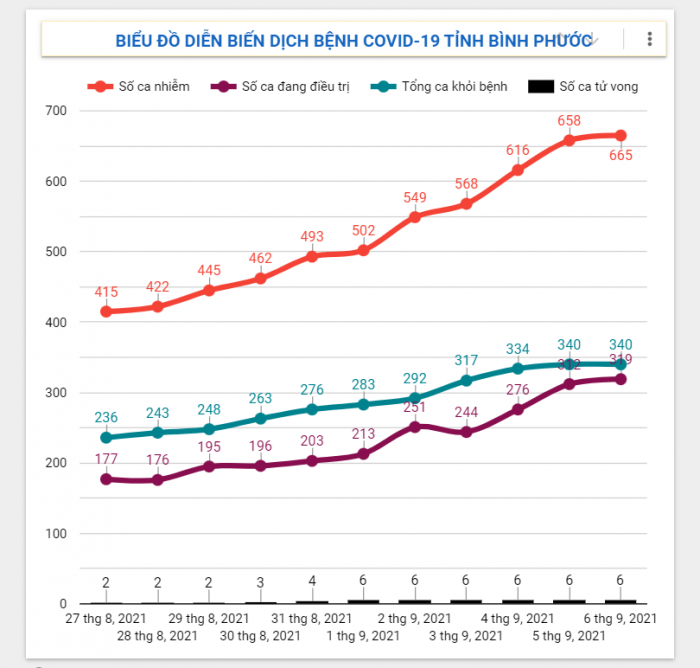 Diễn biến dịch Covid-19 trên địa bàn tỉnh ngày 06/9/2021