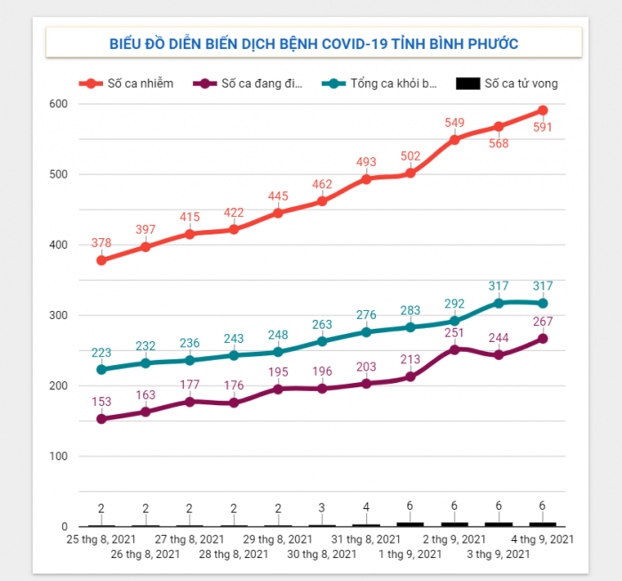 Diễn biến dịch Covid-19 trên địa bàn tỉnh ngày 04/9/2021