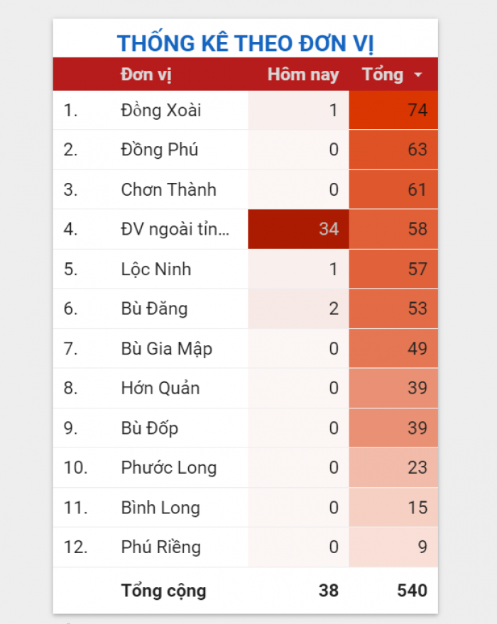 Tình hình dịch Covid-19 trên địa bàn tỉnh đến 06h30 ngày 02/9/2021